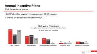 15
• SH&P identified several common groups of ESG metrics
• Talent & Diversity metrics most common
Annual Incentive Plans
ESG Performance Metrics
77%
42%
30%
5%
12%
50% 48%
24%
2% 11%
72%
31%
3%
7% 7%
Talent & Diversity Health & Safety Environmental & Sustainability Community Impact Regulatory & Compliance
ESG Metric Prevalence
Among Companies Disclosing the Use of 1 or More ESG Metrics
Top 200 Mid 200 Small 200
 