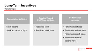 18
Long-Term Incentives
Vehicle Types
Appreciation Vehicles
• Stock options
• Stock appreciation rights
Service-Vested
Full Value vehicles
• Restricted stock
• Restricted stock units
Performance
Vehicles
• Performance shares
• Performance share units
• Performance cash plans
• Performance-vested
options (rare)
 