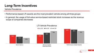 20
• Performance-based LTI awards are the most prevalent vehicle among all three groups
• In general, the usage of full-value service-based restricted stock increases as the revenue
scope of companies decreases
Long-Term Incentives
Vehicle Prevalence
54% 56%
92%
43%
68%
88%
35%
78% 79%
Stock Options Service-Vested
Restricted Stock
Performance-Vested Awards
LTI Vehicle Prevalence
Top 200 Mid 200 Small 200
 