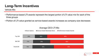 21
• Performance-based LTI awards represent the largest portion of LTI value mix for each of the
three groups
• Portion of LTI value granted as service-based awards increases as company size decreases
Long-Term Incentives
Vehicle Mix
20%
17%
16%
20%
28%
35%
60%
55%
49%
Average CEO LTI Mix
Stock Options Service-Vested Restricted Stock Performance-Vested Awards
Top 200
Small 200
Mid 200
 