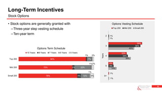 23
• Stock options are generally granted with
–Three-year step vesting schedule
–Ten-year term
Long-Term Incentives
Stock Options
1%
14%
39%
45%
1%
9%
34%
56%
1%
1%
8%
32%
59%
6+
5
4
3
2
Years
Options Vesting Schedule
Top 200 Mid 200 Small 200
78%
72%
90%
4%
2%
1%
12%
22%
7%
1%
1%
4%
2%
2%
Small 200
Mid 200
Top 200
Options Term Schedule
10 Years 8 Years 7 Years 6 Years 5 Years
 