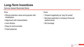 24
Cons
• Viewed negatively as “pay for pulse”
• Not tied explicitly to company financial
performance
• No leverage
Pros
• Strong retention value and popular with
employees
• Alignment with shareholders
• Less dilutive
• Easy to communicate
• Fixed expense
Long-Term Incentives
Service-Vested Restricted Stock
 