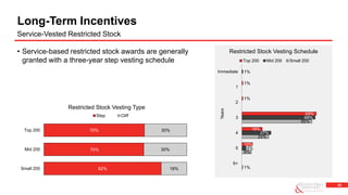25
• Service-based restricted stock awards are generally
granted with a three-year step vesting schedule
Long-Term Incentives
Service-Vested Restricted Stock
1%
9%
25%
65%
4%
27%
68%
1%
10%
19%
69%
1%
1%
6+
5
4
3
2
1
Immediate
Years
Restricted Stock Vesting Schedule
Top 200 Mid 200 Small 200
82%
70%
70%
18%
30%
30%
Small 200
Mid 200
Top 200
Restricted Stock Vesting Type
Step Cliff
 