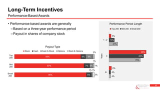 27
• Performance-based awards are generally
–Based on a three-year performance period
–Payout in shares of company stock
Long-Term Incentives
Performance-Based Awards
4%
75%
21%
4%
83%
13%
6%
89%
5%
4+
3
1 - 2
Years
Performance Period Length
Top 200 Mid 200 Small 200
90%
87%
83%
6%
7%
6%
1%
4%
9%
1%
1%
2%
2%
1%
Small
200
Mid
200
Top
200
Payout Type
Stock Cash Cash & Stock Options Stock & Options
 
