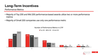 28
• Majority of Top 200 and Mid 200 performance-based awards utilize two or more performance
metrics
• Majority of Small 200 companies use only one performance metric
Long-Term Incentives
Performance Metrics
27%
42%
22%
6%
4%
43%
38%
14%
2% 3%
51%
32%
13%
2% 2%
1 2 3 4 5+
Number of Performance Metrics in LTIP
Top 200 Mid 200 Small 200
 