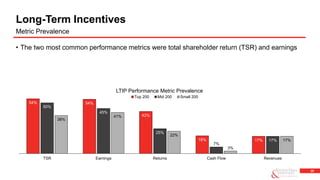29
• The two most common performance metrics were total shareholder return (TSR) and earnings
Long-Term Incentives
Metric Prevalence
54% 54%
42%
18% 17%
50%
45%
25%
7%
17%
38%
41%
22%
3%
17%
TSR Earnings Returns Cash Flow Revenues
LTIP Performance Metric Prevalence
Top 200 Mid 200 Small 200
 