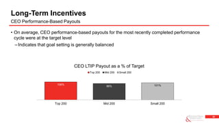 30
• On average, CEO performance-based payouts for the most recently completed performance
cycle were at the target level
–Indicates that goal setting is generally balanced
Long-Term Incentives
CEO Performance-Based Payouts
106%
96% 101%
Top 200 Mid 200 Small 200
CEO LTIP Payout as a % of Target
Top 200 Mid 200 Small 200
 