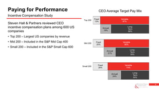 5
Fixed
26%
Fixed
20%
Fixed
13%
Variable
74%
Variable
80%
Variable
87%
Small 200
Mid 200
Top 200
CEO Average Target Pay Mix
Annual
24%
Long-
Term
50%
Annual
21%
Long-
Term
59%
Annual
19%
Long-
Term
68%
Steven Hall & Partners reviewed CEO
incentive compensation plans among 600 US
companies
• Top 200 – Largest US companies by revenue
• Mid 200 – Included in the S&P Mid Cap 400
• Small 200 – Included in the S&P Small Cap 600
Paying for Performance
Incentive Compensation Study
 