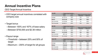 7
• CEO target annual incentives correlated with
company size
• Target bonus
–Between 100% and 167% of base salary
–Between $750,000 and $2.38 million
• Payout range
–Threshold – between 25% and 50% of
target
–Maximum – 200% of target for all groups
Annual Incentive Plans
CEO Target Annual Incentive
Top 200 Target Annual Incentive
Dollar % of Target Annual Incentive Range
Value Salary Threshold - Maximum
Average $2,723,015 190% 25% - 210%
Median $2,381,250 167% 25% - 200%
25th Percentile $1,875,000 150% 0% - 200%
75th Percentile $2,828,211 200% 50% - 200%
Mid 200 Target Annual Incentive
Dollar % of Target Annual Incentive Range
Value Salary Threshold - Maximum
Average $1,183,164 129% 31% - 199%
Median $1,079,009 120% 40% - 200%
25th Percentile $875,182 100% 0% - 180%
75th Percentile $1,312,500 130% 50% - 200%
Small 200 Target Annual Incentive
Dollar % of Target Annual Incentive Range
Value Salary Threshold - Maximum
Average $801,597 110% 36% - 189%
Median $750,000 100% 50% - 200%
25th Percentile $592,401 98% 17% - 150%
75th Percentile $946,619 120% 50% - 200%
 