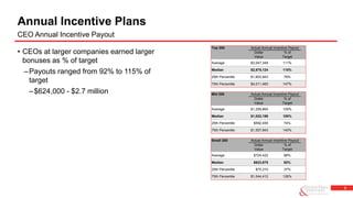 8
• CEOs at larger companies earned larger
bonuses as % of target
–Payouts ranged from 92% to 115% of
target
–$624,000 - $2.7 million
Annual Incentive Plans
CEO Annual Incentive Payout
Top 200 Actual Annual Incentive Payout
Dollar % of
Value Target
Average $3,047,349 111%
Median $2,675,124 115%
25th Percentile $1,603,943 78%
75th Percentile $4,011,465 147%
Mid 200 Actual Annual Incentive Payout
Dollar % of
Value Target
Average $1,259,864 105%
Median $1,022,199 100%
25th Percentile $592,455 74%
75th Percentile $1,557,843 140%
Small 200 Actual Annual Incentive Payout
Dollar % of
Value Target
Average $724,422 88%
Median $623,875 92%
25th Percentile $75,310 37%
75th Percentile $1,044,412 126%
 