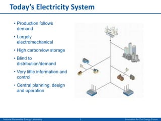 Today’s Electricity System3Production follows demand