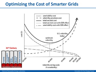 Central planning, design and operation421st Century Electricity SystemInformation rich