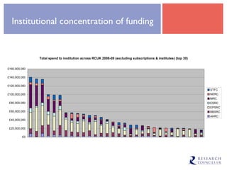 Institutional concentration of funding 