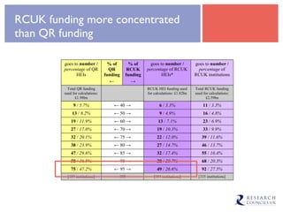RCUK funding more concentrated than QR funding 