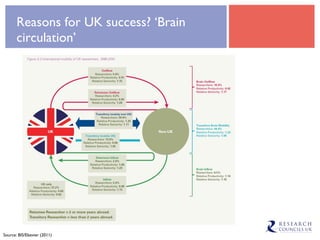 Reasons for UK success? ‘Brain circulation’ Source: BIS/Elsevier (2011) 