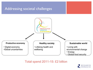 Addressing societal challenges Productive economy Digital economy Global uncertainties Healthy society Lifelong health and wellbeing Sustainable world Living with environmental change Energy Global food security Total spend 2011-15: £2 billion 