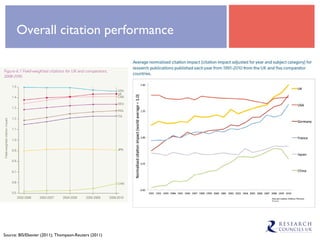 Overall citation performance Source: BIS/Elsevier (2011); Thompson-Reuters (2011) 