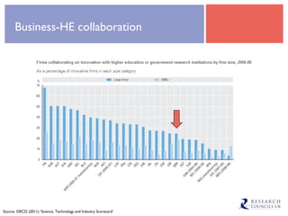 Business-HE collaboration Source: OECD (2011) ‘Science, Technology and Industry Scorecard’ 