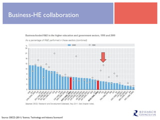Business-HE collaboration Source: OECD (2011) ‘Science, Technology and Industry Scorecard’ 