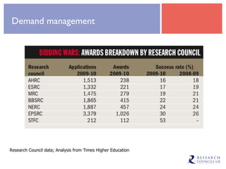 Demand management Research Council data; Analysis from Times Higher Education 