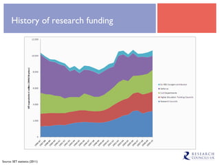 History of research funding Source: SET statistics (2011) 