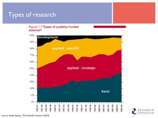 Types of research basic applied - specific development applied - strategic Source: Royal Society: ‘The Scientific Century’ (2010) 