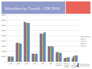 Allocations by Council – CSR 2010 