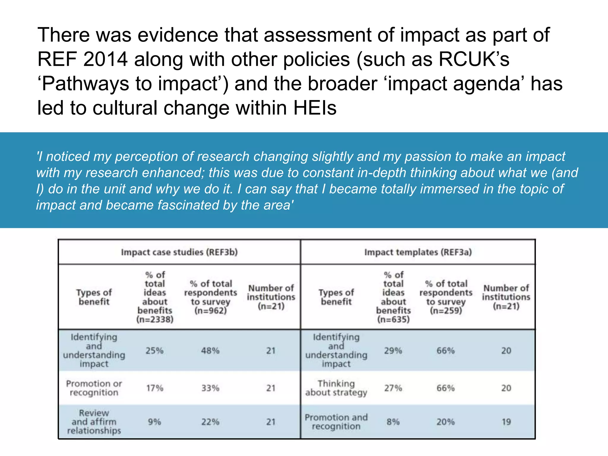 There was evidence that assessment of impact as part of
REF 2014 along with other policies (such as RCUK’s
‘Pathways to impact’) and the broader ‘impact agenda’ has
led to cultural change within HEIs
'I noticed my perception of research changing slightly and my passion to make an impact
with my research enhanced; this was due to constant in-depth thinking about what we (and
I) do in the unit and why we do it. I can say that I became totally immersed in the topic of
impact and became fascinated by the area'
 