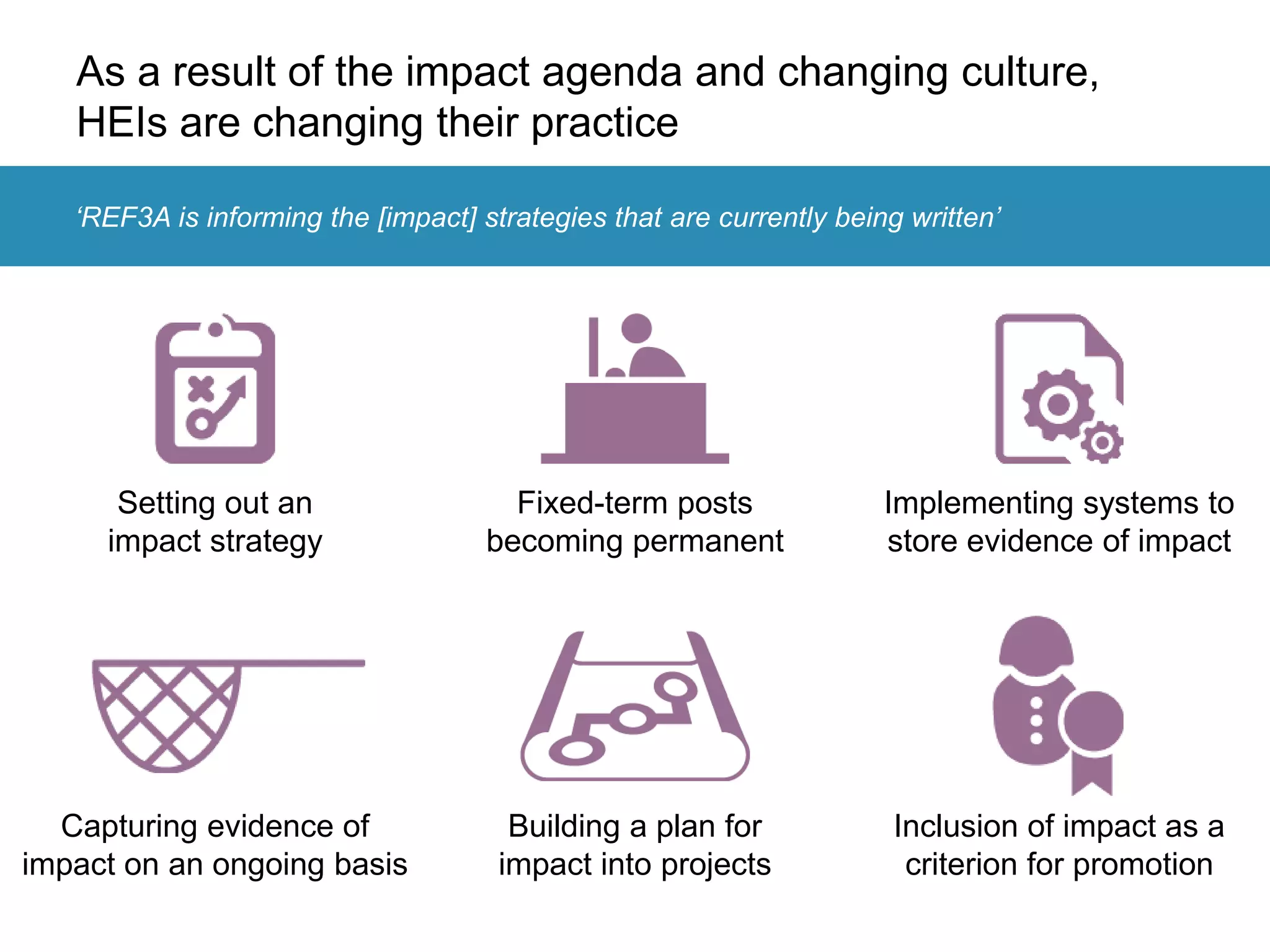 As a result of the impact agenda and changing culture,
HEIs are changing their practice
‘REF3A is informing the [impact] strategies that are currently being written’
Setting out an
impact strategy
Implementing systems to
store evidence of impact
Fixed-term posts
becoming permanent
Capturing evidence of
impact on an ongoing basis
Inclusion of impact as a
criterion for promotion
Building a plan for
impact into projects
 