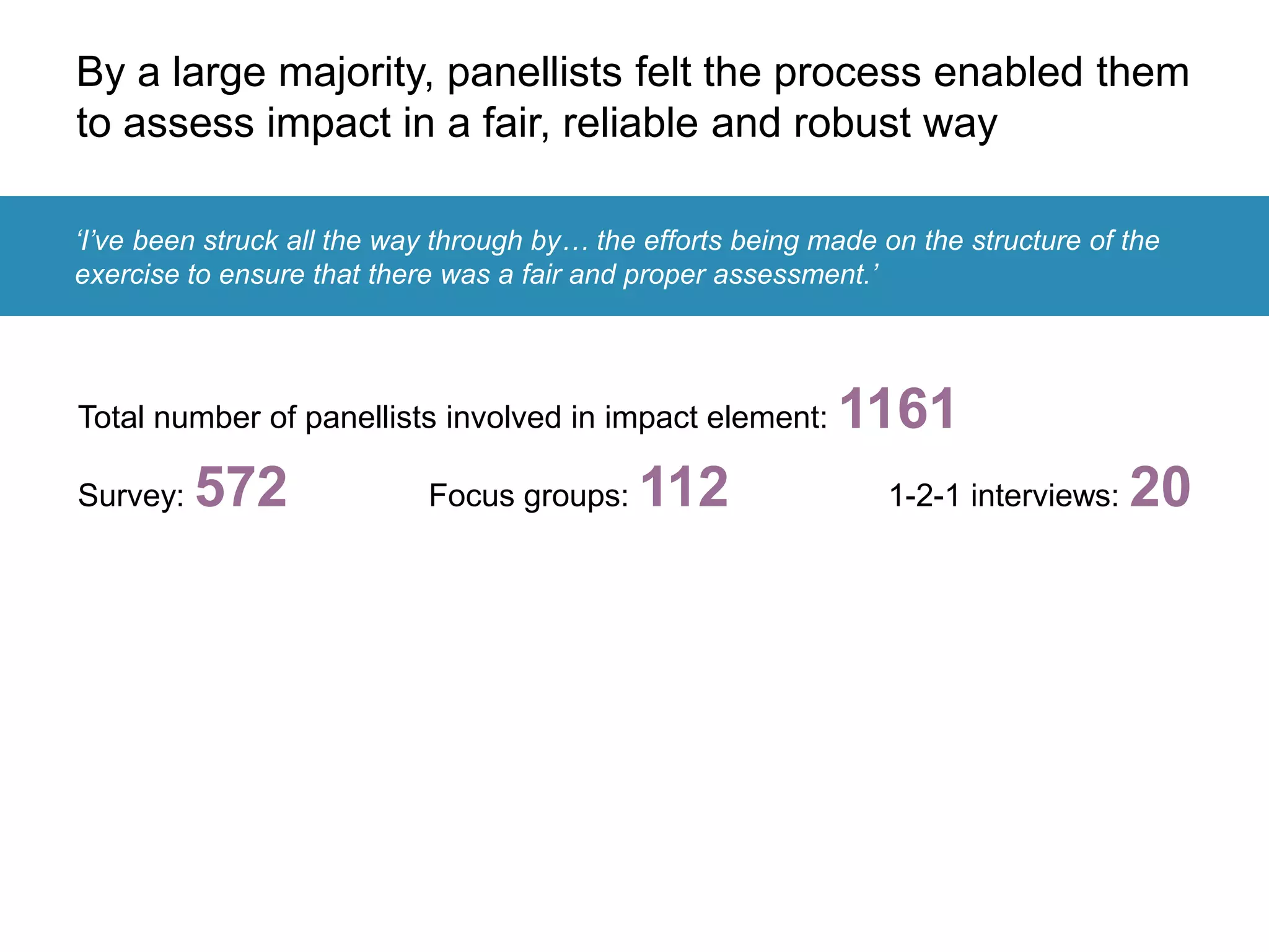 By a large majority, panellists felt the process enabled them
to assess impact in a fair, reliable and robust way
‘I’ve been struck all the way through by… the efforts being made on the structure of the
exercise to ensure that there was a fair and proper assessment.’
Total number of panellists involved in impact element: 1161
Survey: 572 Focus groups: 112 1-2-1 interviews: 20
 