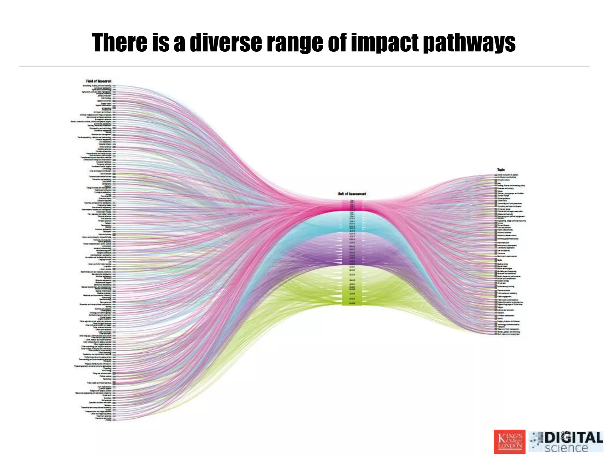 There is a diverse range of impact pathways
22
 