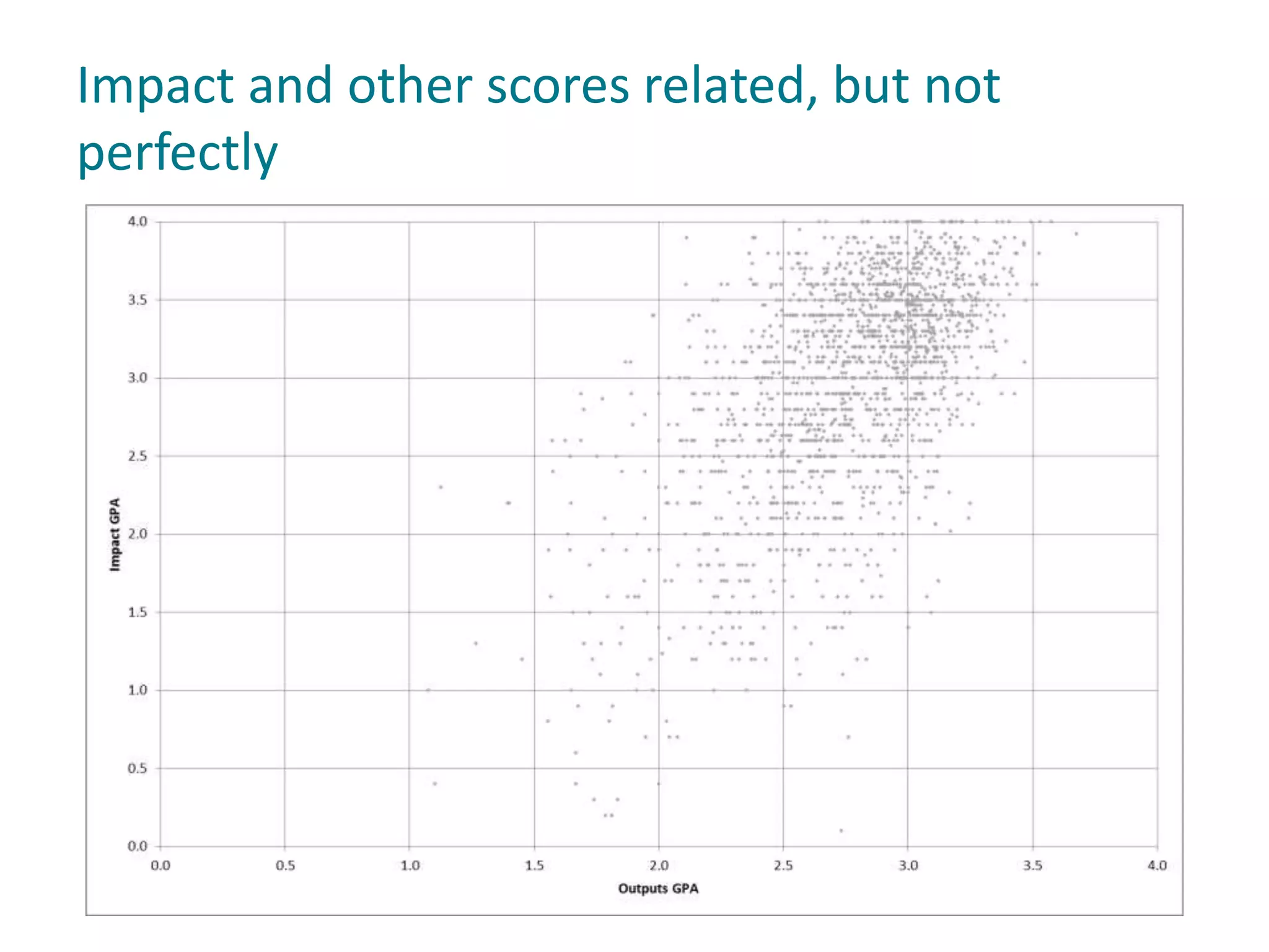 Impact and other scores related, but not
perfectly
 