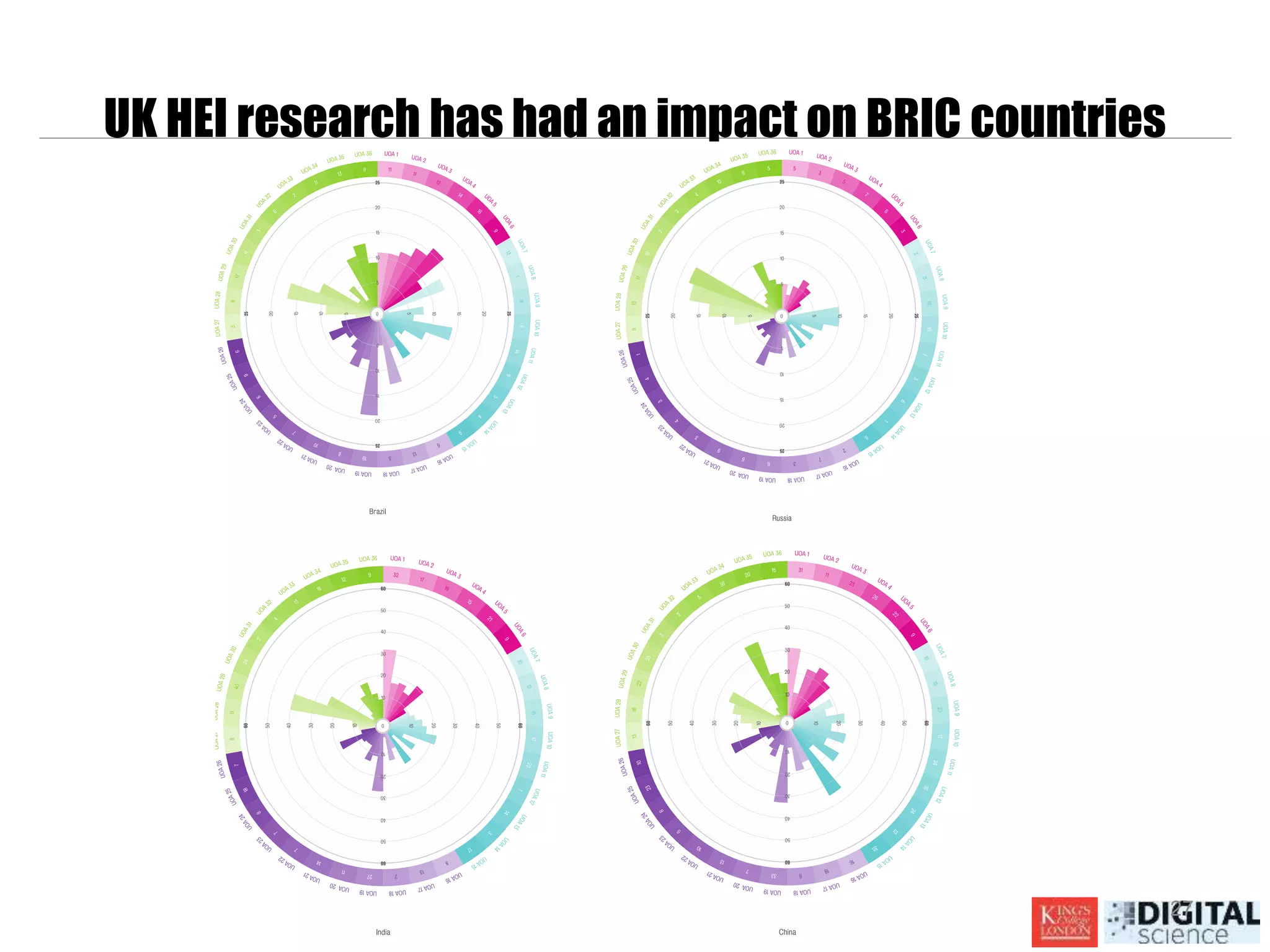 UK HEI research has had an impact on BRIC countries
27
 