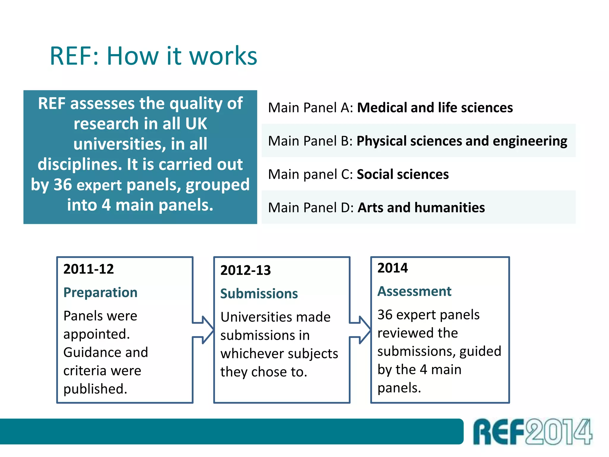 REF: How it works
REF assesses the quality of
research in all UK
universities, in all
disciplines. It is carried out
by 36 expert panels, grouped
into 4 main panels.
2011-12
Preparation
Panels were
appointed.
Guidance and
criteria were
published.
2012-13
Submissions
Universities made
submissions in
whichever subjects
they chose to.
2014
Assessment
36 expert panels
reviewed the
submissions, guided
by the 4 main
panels.
Main Panel A: Medical and life sciences
Main Panel B: Physical sciences and engineering
Main panel C: Social sciences
Main Panel D: Arts and humanities
 