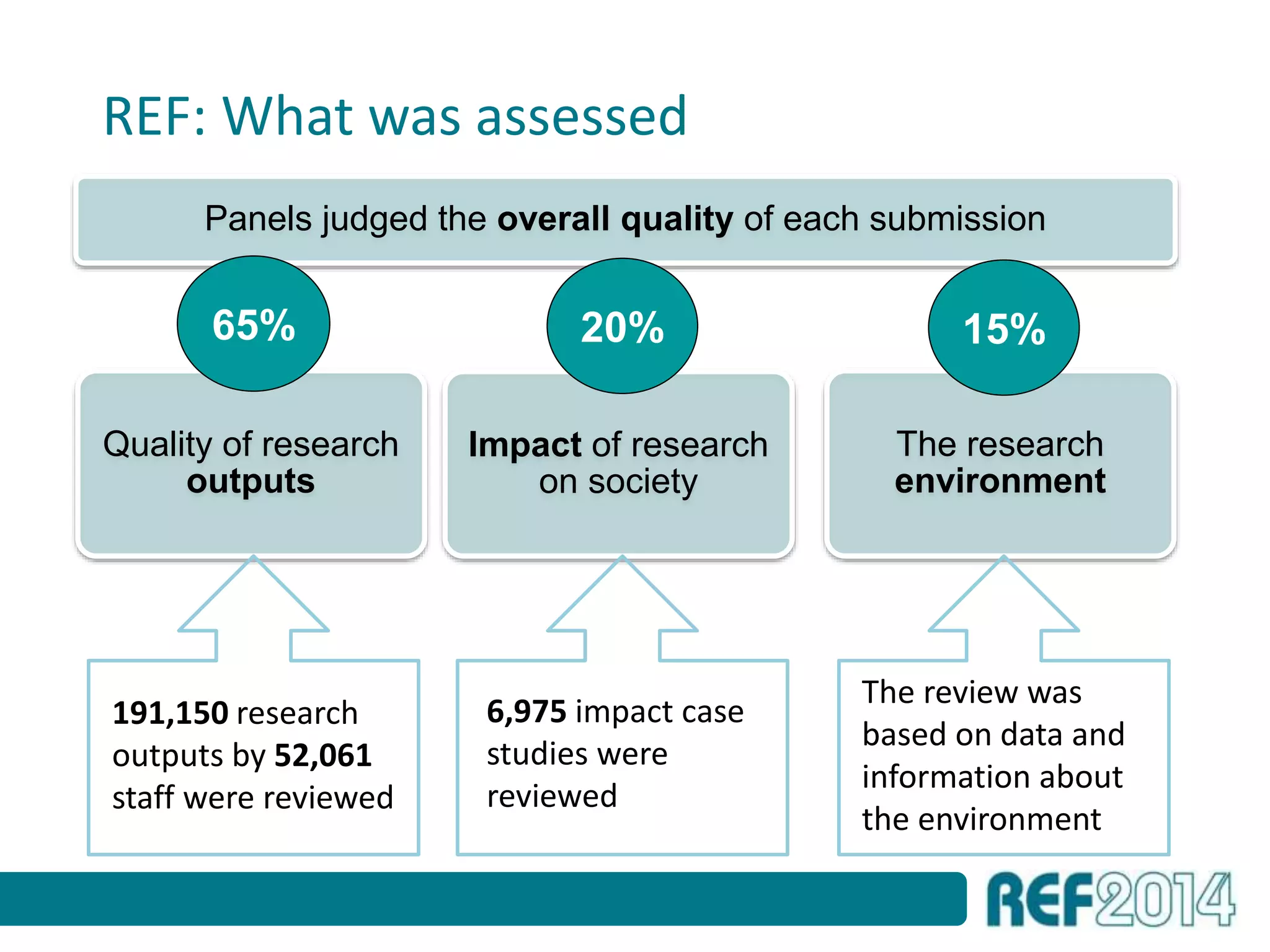 REF: What was assessed
Panels judged the overall quality of each submission
Quality of research
outputs
Impact of research
on society
The research
environment
65% 20% 15%
191,150 research
outputs by 52,061
staff were reviewed
6,975 impact case
studies were
reviewed
The review was
based on data and
information about
the environment
 