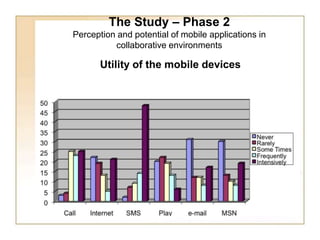 The Study – Phase 2Perception and potential of mobile applications in collaborative environments Utility of the mobile devices