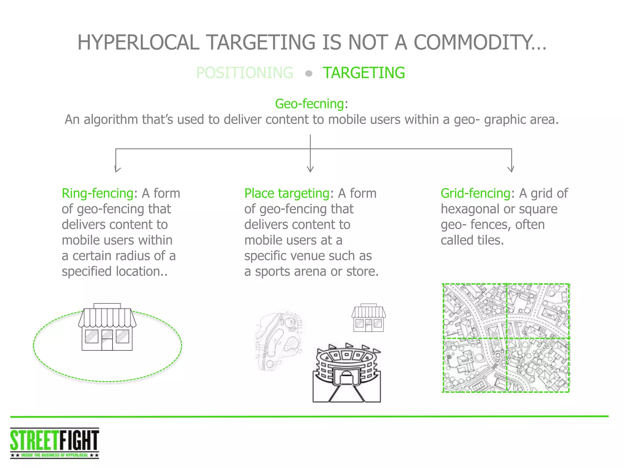 TARGETING
Geo-fecning:
An algorithm that’s used to deliver content to mobile users within a geo- graphic area.
Ring-fencing: A form
of geo-fencing that
delivers content to
mobile users within
a certain radius of a
specified location..
Place targeting: A form
of geo-fencing that
delivers content to
mobile users at a
specific venue such as
a sports arena or store.
Grid-fencing: A grid of
hexagonal or square
geo- fences, often
called tiles.
HYPERLOCAL TARGETING IS NOT A COMMODITY…
STREET FIGHTSTREET FIGHT
 
