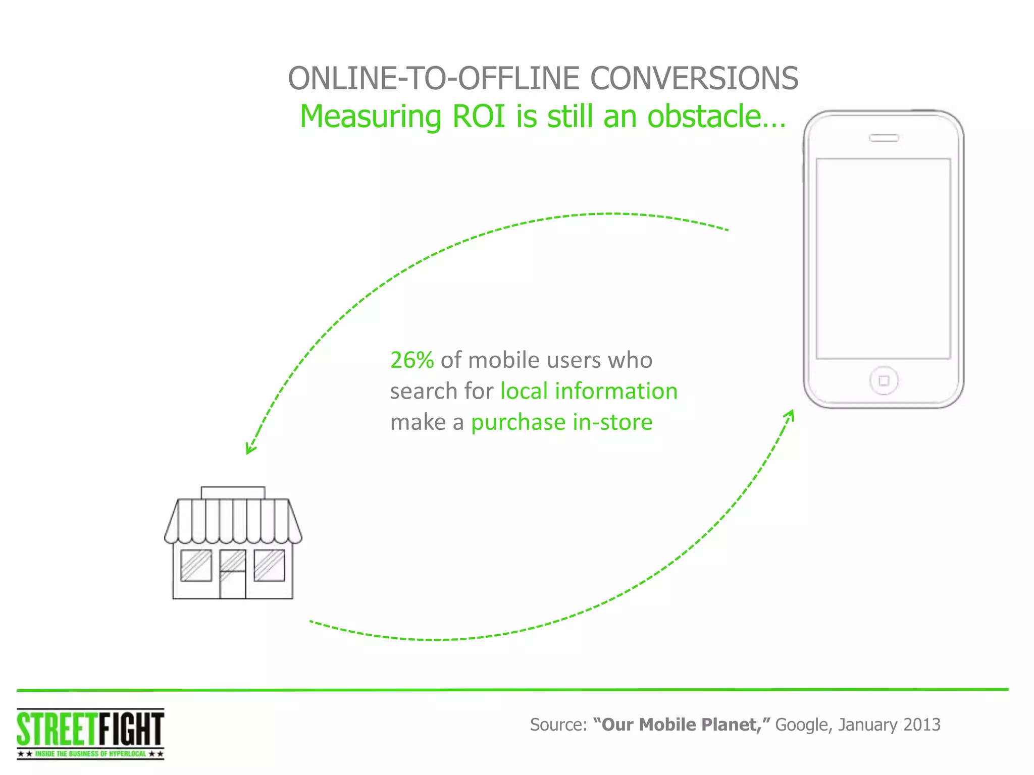 ONLINE-TO-OFFLINE CONVERSIONS
Measuring ROI is still an obstacle…
STREET FIGHTSTREET FIGHT
26% of mobile users who
search for local information
make a purchase in-store
Source: “Our Mobile Planet,” Google, January 2013
 