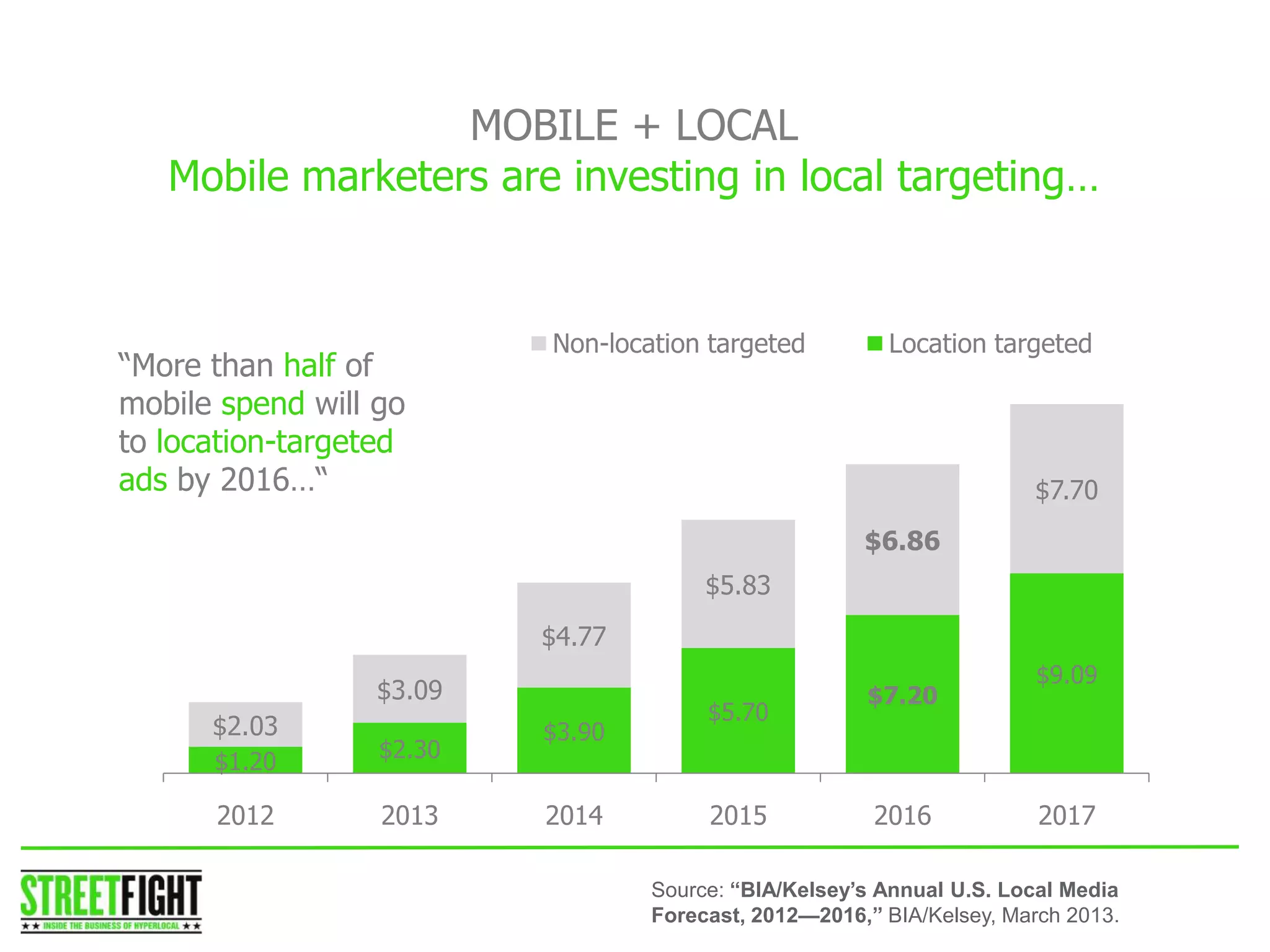 MOBILE + LOCAL
Mobile marketers are investing in local targeting…
$1.20 $2.30
$3.90
$5.70
$7.20
$9.09
$2.03
$3.09
$4.77
$5.83
$6.86
$7.70
2012 2013 2014 2015 2016 2017
Non-location targeted Location targeted
STREET FIGHTSTREET FIGHT
“More than half of
mobile spend will go
to location-targeted
ads by 2016…“
Source: “BIA/Kelsey’s Annual U.S. Local Media
Forecast, 2012—2016,” BIA/Kelsey, March 2013.
 