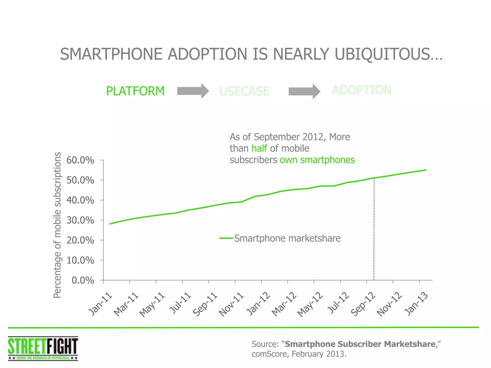 0.0%
10.0%
20.0%
30.0%
40.0%
50.0%
60.0%
Percentageofmobilesubscriptions
Smartphone marketshare
SMARTPHONE ADOPTION IS NEARLY UBIQUITOUS…
As of September 2012, More
than half of mobile
subscribers own smartphones
STREET FIGHTSTREET FIGHT
PLATFORM
Source: “Smartphone Subscriber Marketshare,”
comScore, February 2013.
 