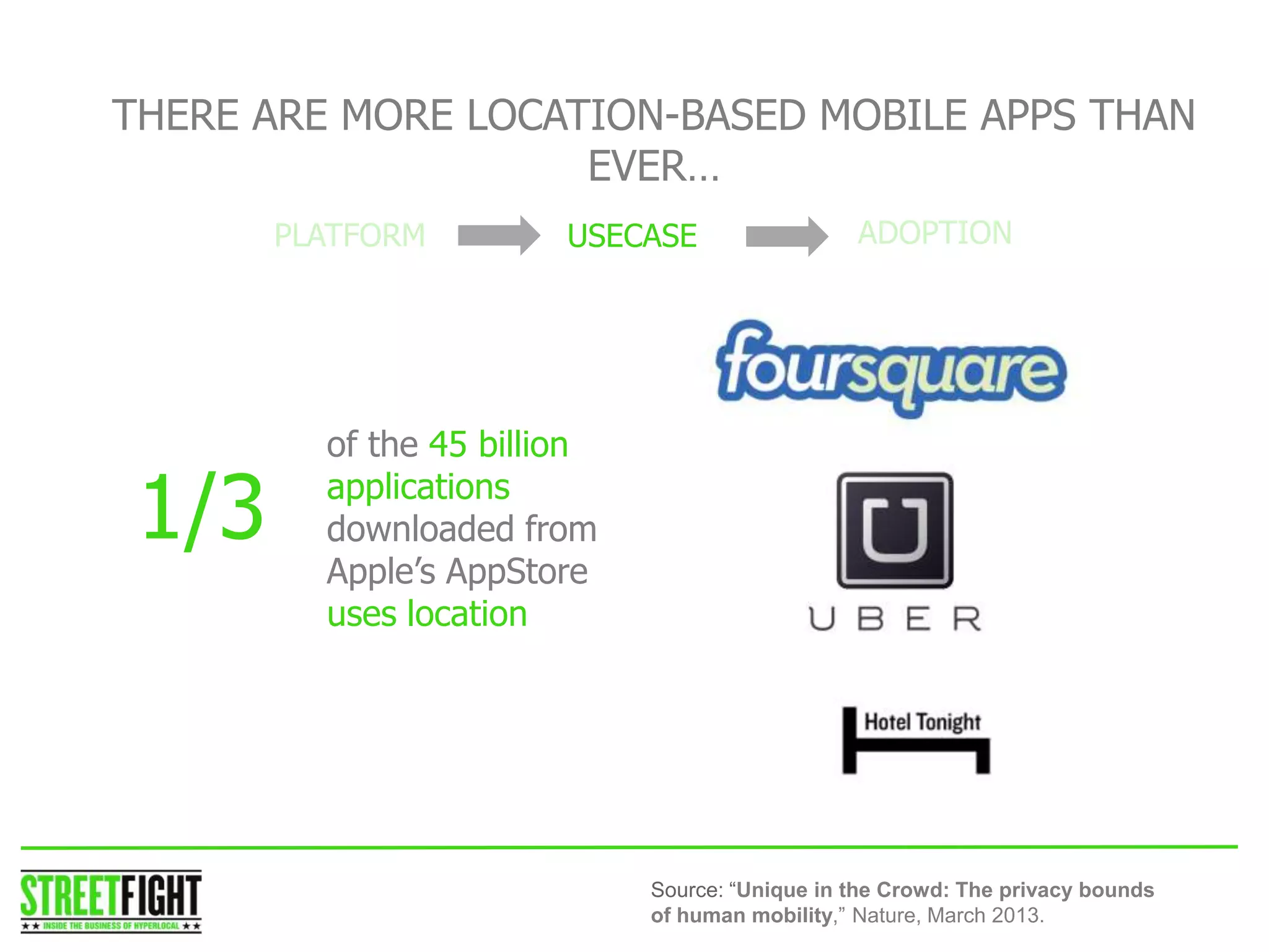 THERE ARE MORE LOCATION-BASED MOBILE APPS THAN
EVER…
1/3
USECASE
of the 45 billion
applications
downloaded from
Apple’s AppStore
uses location
STREET FIGHTSTREET FIGHT
Source: “Unique in the Crowd: The privacy bounds
of human mobility,” Nature, March 2013.
 