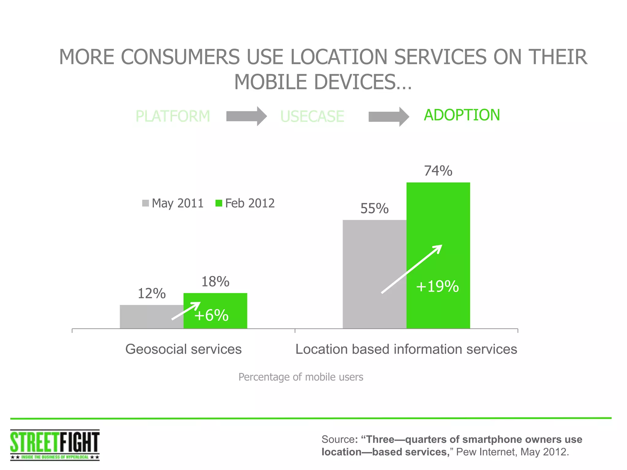 12%
55%
18%
74%
Geosocial services Location based information services
May 2011 Feb 2012
MORE CONSUMERS USE LOCATION SERVICES ON THEIR
MOBILE DEVICES…
STREET FIGHTSTREET FIGHT
+19%
+6%
ADOPTION
Source: “Three—quarters of smartphone owners use
location—based services,” Pew Internet, May 2012.
 