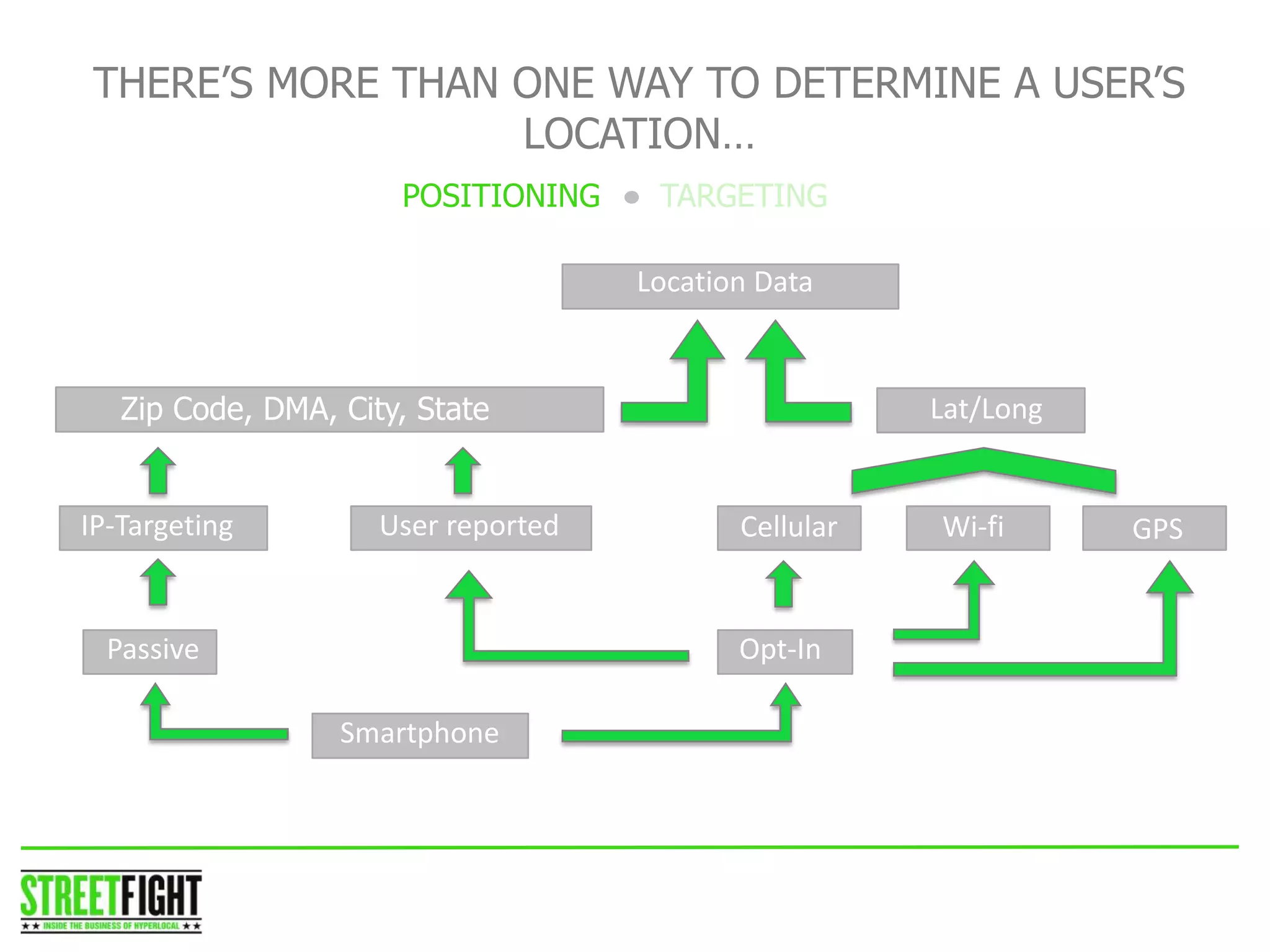 THERE’S MORE THAN ONE WAY TO DETERMINE A USER’S
LOCATION…
Smartphone
Passive Opt-In
IP-Targeting User reported Cellular Wi-fi GPS
Lat/LongZip Code, DMA, City, State
Location Data
STREET FIGHTSTREET FIGHT
POSITIONING
 