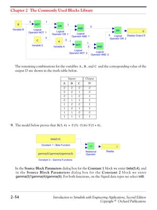Chapter 2 The Commonly Used Blocks Library
2−54 Introduction to Simulink with Engineering Applications, Second Edition
Copyright © Orchard Publications
The remaining combinations for the variables , , and and the corresponding value of the
output D are shown in the truth table below.
9. The model below proves that .
In the Source Block Parameters dialog box for the Constant 1 block we enter beta(5,4), and
in the Source Block Parameters dialog box for the Constant 2 block we enter
gamma(5)*gamma(4)/gamma(9). For both functions, on the Signal data types we select int8.
Inputs Output
0 0 0 0
0 0 1 0
0 1 0 1
0 1 1 1
1 0 0 1
1 0 1 1
1 1 0 0
1 1 1 1
10
0
1
0
0
1
0
0
Variable C
C
Variable B
B
Variable A
A
Logical
Operator OR 2
ORLogical
Operator OR 1
OR
Logical
Operator NOT 2
NOT
Logical
Operator NOT 1
NOT
Logical
Operator AND 2
AND
Logical
Operator AND 1
AND
Display Output D
0
A B C
A B C D
B 5 4,( ) Γ 5( ) Γ 4( )⋅ Γ 5 4+( )⁄=
Relational
Operator
==
Display
1
Constant 2 - Gamma Functions
gamma(5)*gamma(4)/gamma(9)
Constant 1 - Beta Function
beta(5,4)
 