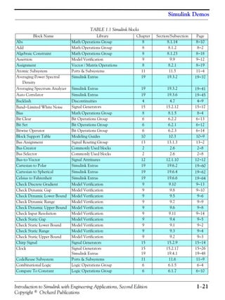 Introduction to Simulink with Engineering Applications, Second Edition 1−21
Copyright © Orchard Publications
Simulink Demos
TABLE 1.1 Simulink blocks
Block Name Library Chapter Section/Subsection Page
Abs Math Operations Group 8 8.1.14 8−10
Add Math Operations Group 8 8.1.2 8−2
Algebraic Constraint Math Operations Group 8 8.1.23 8−18
Assertion Model Verification 9 9.9 9−12
Assignment Vector / Matrix Operations 8 8.2.1 8−19
Atomic Subsystem Ports & Subsystems 11 11.5 11−4
Averaging Power Spectral
Density
Simulink Extras 19 19.3.2 19−37
Averaging Spectrum Analyzer Simulink Extras 19 19.3.2 19−41
Auto Correlator Simulink Extras 19 19.3.6 19−45
Backlash Discontinuities 4 4.7 4−9
Band−Limited White Noise Signal Generators 15 15.2.12 15−17
Bias Math Operations Group 8 8.1.5 8−4
Bit Clear Bit Operations Group 6 6.2.2 6−13
Bit Set Bit Operations Group 6 6.2.1 6−12
Bitwise Operator Bit Operations Group 6 6.2.3 6−14
Block Support Table Modeling Guides 10 10.3 10−9
Bus Assignment Signal Routing Group 13 13.1.3 13−2
Bus Creator Commonly Used blocks 2 2.6 2−8
Bus Selector Commonly Used blocks 2 2.6 2−8
Bus-to-Vector Signal Attrinutes 12 12.1.10 12−12
Cartesian to Polar Simulink Extras 19 19.6.2 19−60
Cartesian to Spherical Simulink Extras 19 19.6.4 19−62
Celsius to Fahrenheit Simulink Extras 19 19.6.6 19−64
Check Discrete Gradient Model Verification 9 9.10 9−13
Check Dynamic Gap Model Verification 9 9.8 9−10
Check Dynamic Lower Bound Model Verification 9 9.5 9−6
Check Dynamic Range Model Verification 9 9.7 9−9
Check Dynamic Upper Bound Model Verification 9 9.6 9−8
Check Input Resolution Model Verification 9 9.11 9−14
Check Static Gap Model Verification 9 9.4 9−5
Check Static Lower Bound Model Verification 9 9.1 9−2
Check Static Range Model Verification 9 9.3 9−4
Check Static Upper Bound Model Verification 9 9.2 9−3
Chirp Signal Signal Generators 15 15.2.9 15−14
Clock Signal Generators
Simulink Extras
15
19
15.2.17
19.4.1
15−26
19−48
CodeReuse Subsystem Ports & Subsystems 11 11.6 11−9
Combinational Logic Logic Operations Group 6 6.1.5 6−4
Compare To Constant Logic Operations Group 6 6.1.7 6−10
 
