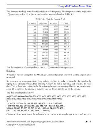 Using MATLAB to Make Plots
Introduction to Simulink with Engineering Applications, Second Edition A−11
Copyright © Orchard Publications
The ammeter readings were then recorded for each frequency. The magnitude of the impedance
|Z| was computed as and the data were tabulated on Table A.1.
Plot the magnitude of the impedance, that is, |Z| versus radian frequency .
Solution:
We cannot type (omega) in the MATLAB Command prompt, so we will use the English letter
w instead.
If a statement, or a row vector is too long to fit in one line, it can be continued to the next line by
typing three or more periods, then pressing <enter> to start a new line, and continue to enter
data. This is illustrated below for the data of w and z. Also, as mentioned before, we use the semi-
colon (;) to suppress the display of numbers that we do not care to see on the screen.
The data are entered as follows:
w=[300 400 500 600 700 800 900 1000 1100 1200 1300 1400 1500 1600 1700 1800 1900....
2000 2100 2200 2300 2400 2500 2600 2700 2800 2900 3000];
%
z=[39.339 52.789 71.104 97.665 140.437 222.182 436.056....
1014.938 469.830 266.032 187.052 145.751 120.353 103.111....
90.603 81.088 73.588 67.513 62.481 58.240 54.611 51.468....
48.717 46.286 44.122 42.182 40.432 38.845];
Of course, if we want to see the values of w or z or both, we simply type w or z, and we press
TABLE A.1 Table for Example A.10
ω (rads/s) |Z| Ohms ω (rads/s) |Z| Ohms
300 39.339 1700 90.603
400 52.589 1800 81.088
500 71.184 1900 73.588
600 97.665 2000 67.513
700 140.437 2100 62.481
800 222.182 2200 58.240
900 436.056 2300 54.611
1000 1014.938 2400 51.428
1100 469.83 2500 48.717
1200 266.032 2600 46.286
1300 187.052 2700 44.122
1400 145.751 2800 42.182
1500 120.353 2900 40.432
1600 103.111 3000 38.845
Z V A⁄=
ω
ω
 