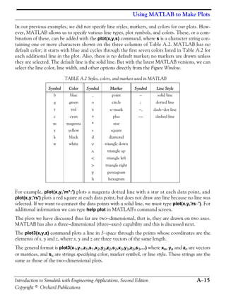 Using MATLAB to Make Plots
Introduction to Simulink with Engineering Applications, Second Edition A−15
Copyright © Orchard Publications
In our previous examples, we did not specify line styles, markers, and colors for our plots. How-
ever, MATLAB allows us to specify various line types, plot symbols, and colors. These, or a com-
bination of these, can be added with the plot(x,y,s) command, where s is a character string con-
taining one or more characters shown on the three columns of Table A.2. MATLAB has no
default color; it starts with blue and cycles through the first seven colors listed in Table A.2 for
each additional line in the plot. Also, there is no default marker; no markers are drawn unless
they are selected. The default line is the solid line. But with the latest MATLAB versions, we can
select the line color, line width, and other options directly from the Figure Window.
For example, plot(x,y,'m*:') plots a magenta dotted line with a star at each data point, and
plot(x,y,'rs') plots a red square at each data point, but does not draw any line because no line was
selected. If we want to connect the data points with a solid line, we must type plot(x,y,'rs−'). For
additional information we can type help plot in MATLAB’s command screen.
The plots we have discussed thus far are two−dimensional, that is, they are drawn on two axes.
MATLAB has also a three−dimensional (three−axes) capability and this is discussed next.
The plot3(x,y,z) command plots a line in 3−space through the points whose coordinates are the
elements of x, y and z, where x, y and z are three vectors of the same length.
The general format is plot3(x1,y1,z1,s1,x2,y2,z2,s2,x3,y3,z3,s3,...) where xn, yn and zn are vectors
or matrices, and sn are strings specifying color, marker symbol, or line style. These strings are the
same as those of the two−dimensional plots.
TABLE A.2 Styles, colors, and markets used in MATLAB
Symbol Color Symbol Marker Symbol Line Style
b blue . point − solid line
g green o circle : dotted line
r red x x−mark −. dash−dot line
c cyan + plus −− dashed line
m magenta * star
y yellow s square
k black d diamond
w white ∨ triangle down
∧ triangle up
< triangle left
> triangle right
p pentagram
h hexagram
 