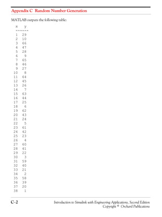 Appendix C Random Number Generation
C−2 Introduction to Simulink with Engineering Applications, Second Edition
Copyright © Orchard Publications
MATLAB outputs the following table:
x y
------
1 29
2 10
3 66
4 47
5 28
6 9
7 65
8 46
9 27
10 8
11 64
12 45
13 26
14 7
15 63
16 44
17 25
18 6
19 62
20 43
21 24
22 5
23 61
24 42
25 23
26 4
27 60
28 41
29 22
30 3
31 59
32 40
33 21
34 2
35 58
36 39
37 20
38 1
 