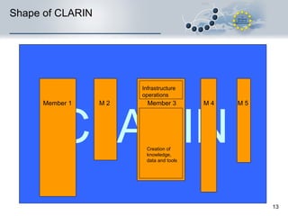 Shape of CLARIN CLARIN Member 1 Member 3 M 2 M 4 M 5 Creation of knowledge,  data and tools Infrastructure operations 