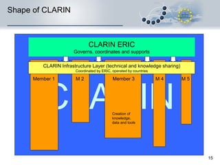 Shape of CLARIN CLARIN CLARIN ERIC Governs, coordinates and supports CLARIN Infrastructure Layer (technical and knowledge sharing) Coordinated by ERIC, operated by countries Member 1 Member 3 M 2 M 4 M 5 Creation of knowledge,  data and tools 